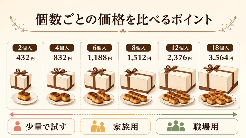 シーキューブ　焼きティラミス　個数ごとの価格を比べるポイント